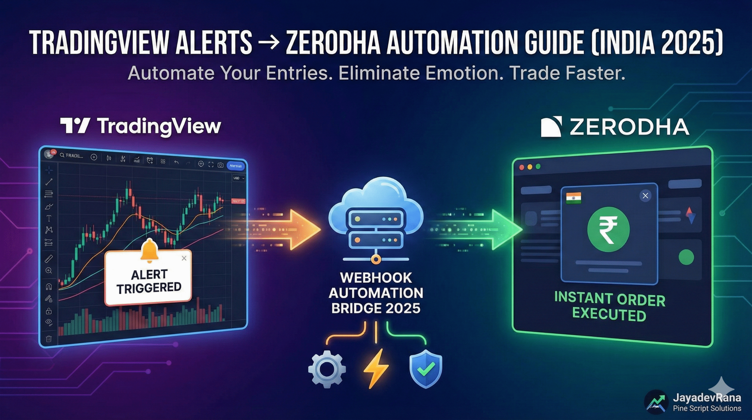 Infographic showing the automation flow from TradingView alerts to Zerodha Kite execution using a webhook bridge, with Indian rupee symbols and algorithmic trading icons.